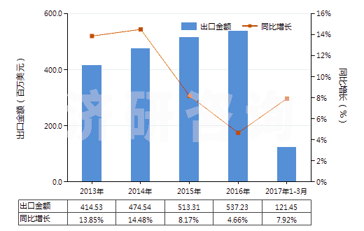 2013-2017年3月中國零售包裝每件凈重≤1kg的膠(HS35061000)出口總額及增速統(tǒng)計 2013-2017年3月中國零售包裝每件凈重≤1kg的膠(HS35061000)出口總額及增速統(tǒng)計